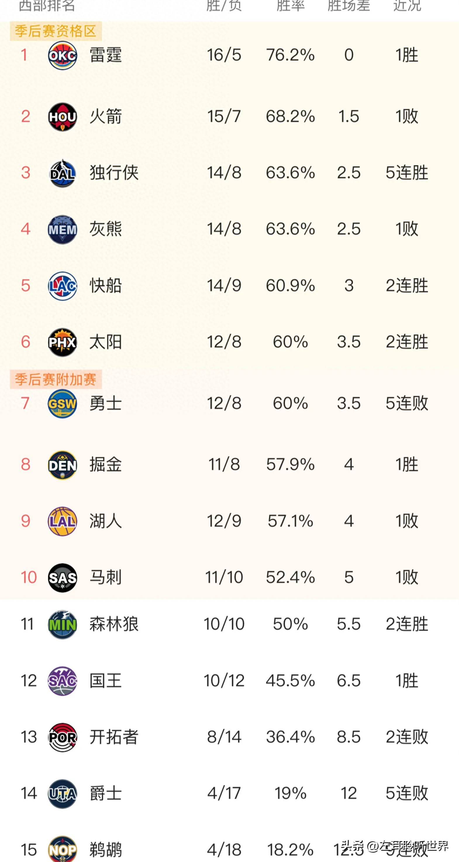 NBA热门球队争霸,火箭击败爵士晋级西部决赛的简单介绍 NBA热门球队争霸,火箭击败爵士晋级西部决赛的简单介绍