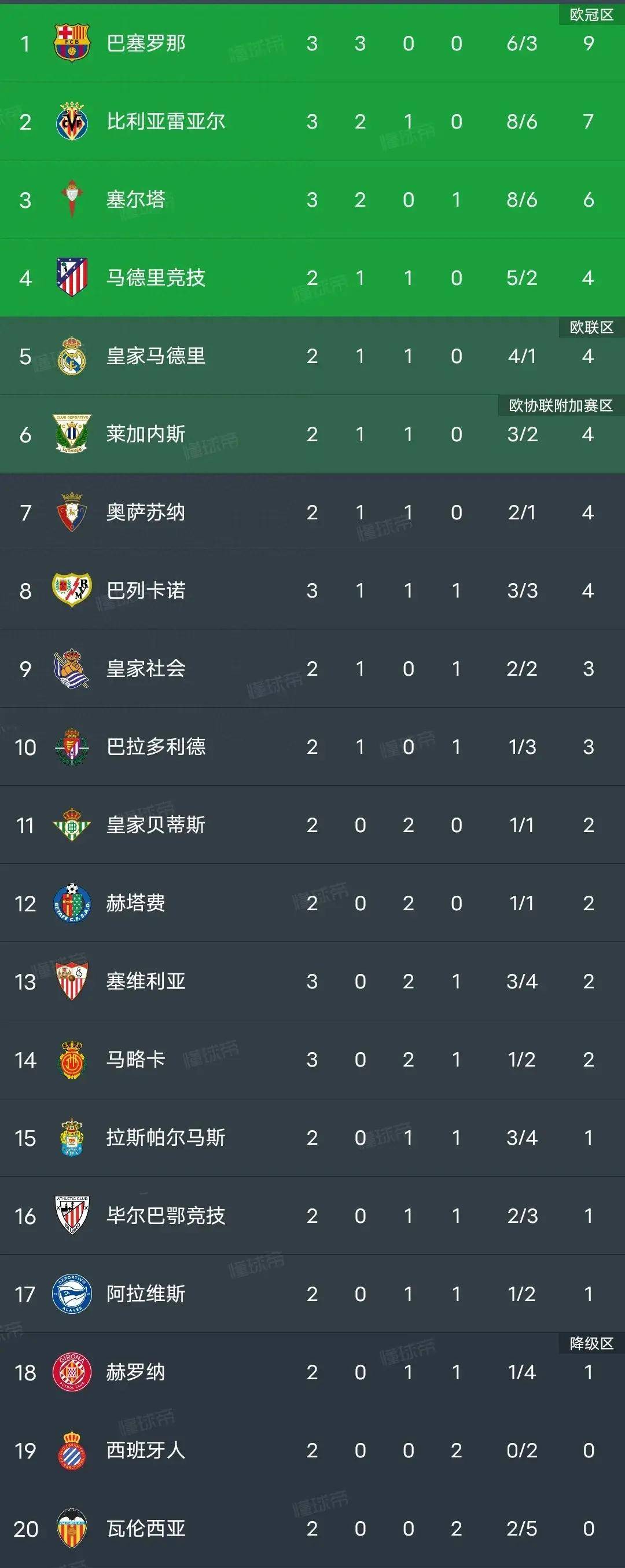 爱游戏入口-西甲热门球队已冲刺季军席位