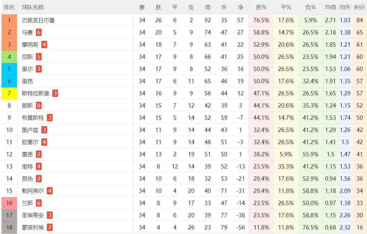 圣埃蒂安战平尼斯，法甲积分榜持平的简单介绍
