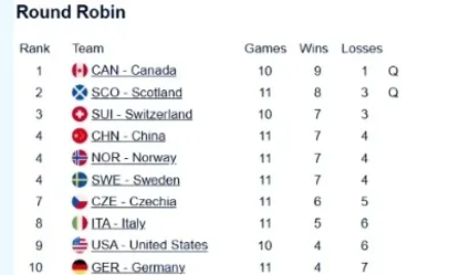 韩国队战胜加拿大，晋级八强赛