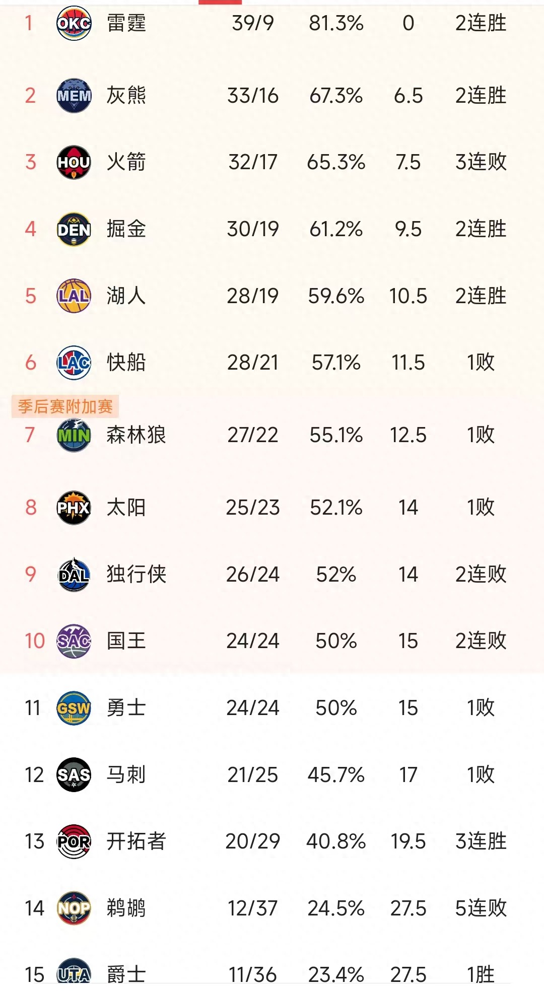 火箭击败老鹰，取得十连胜